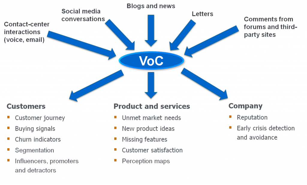 Voice of the Customer VoC