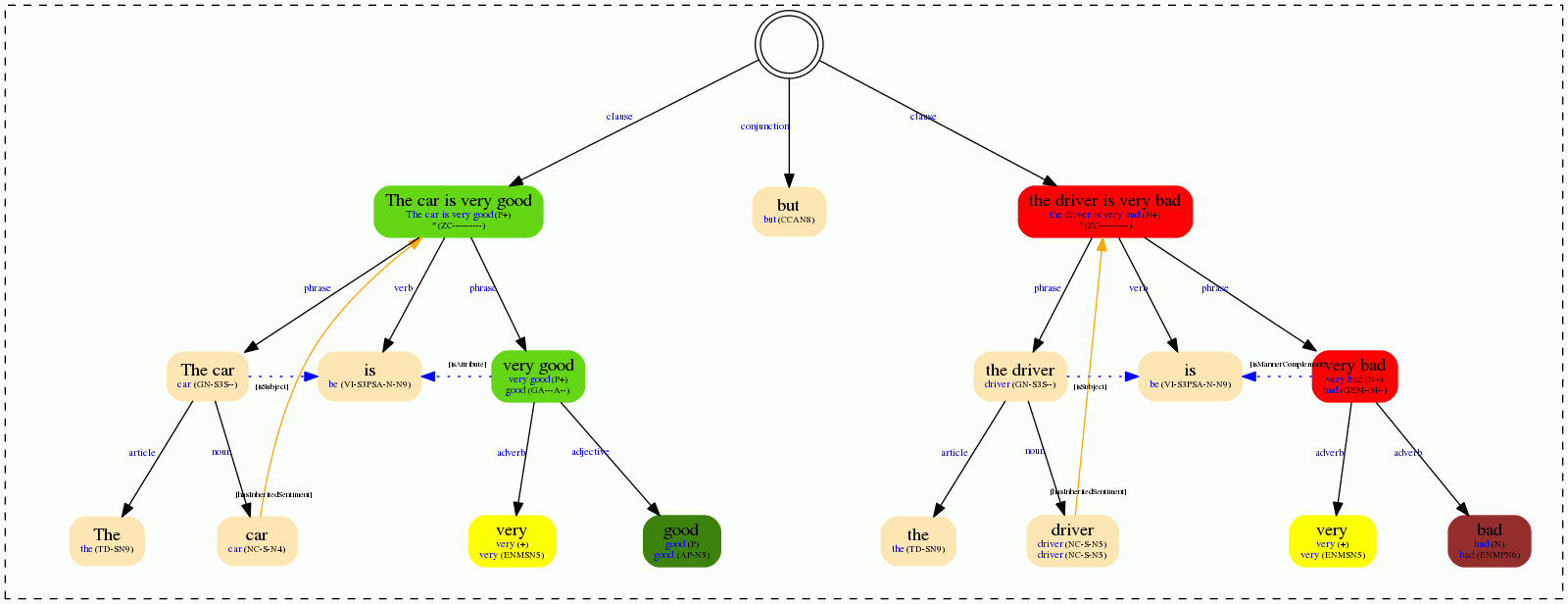 Morphosyntactical tree with sentiment