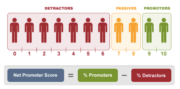 Get the most of the Voice of the Customer to improve the Net Promoter Score