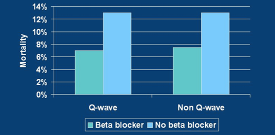 Beta blockers: the resuts. Bar chart