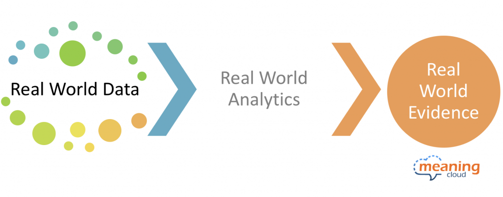 Diagram representing how Real World Data, when analyzed turns into Real World Evidence