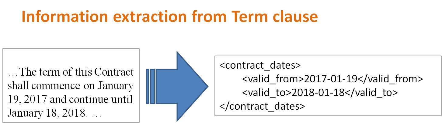 Information extraction from Term clause