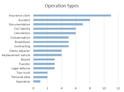 operation types