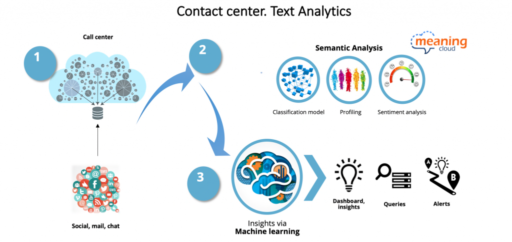 Diagrama representando la arquitectura de la solución para contact centers