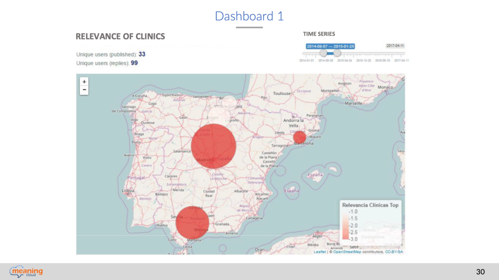 dashboard. voice of the patient. relevance of clinics