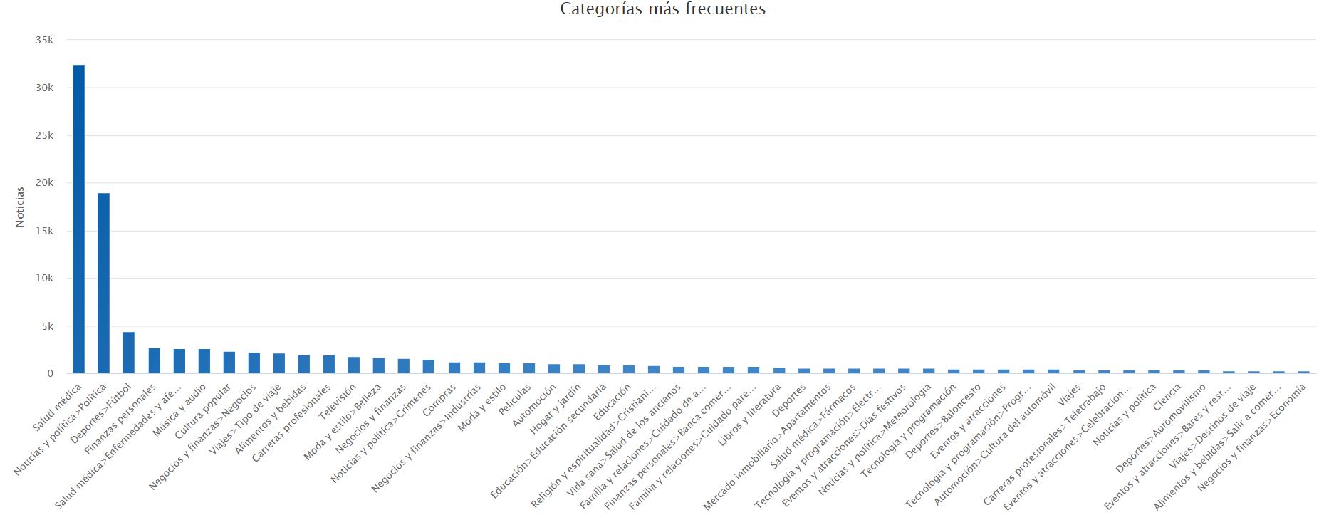 Distribution of IAB categories