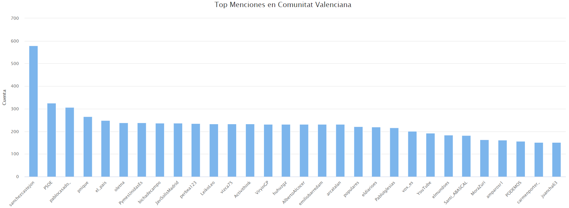 Menciones a usuarios más frecuentes en la Comunidad Valenciana