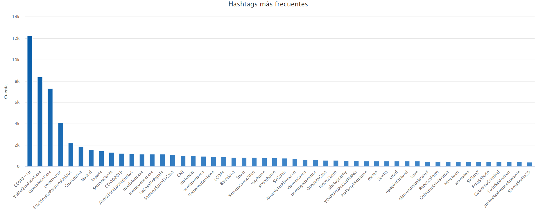Hashtags más frecuentes a nivel nacional