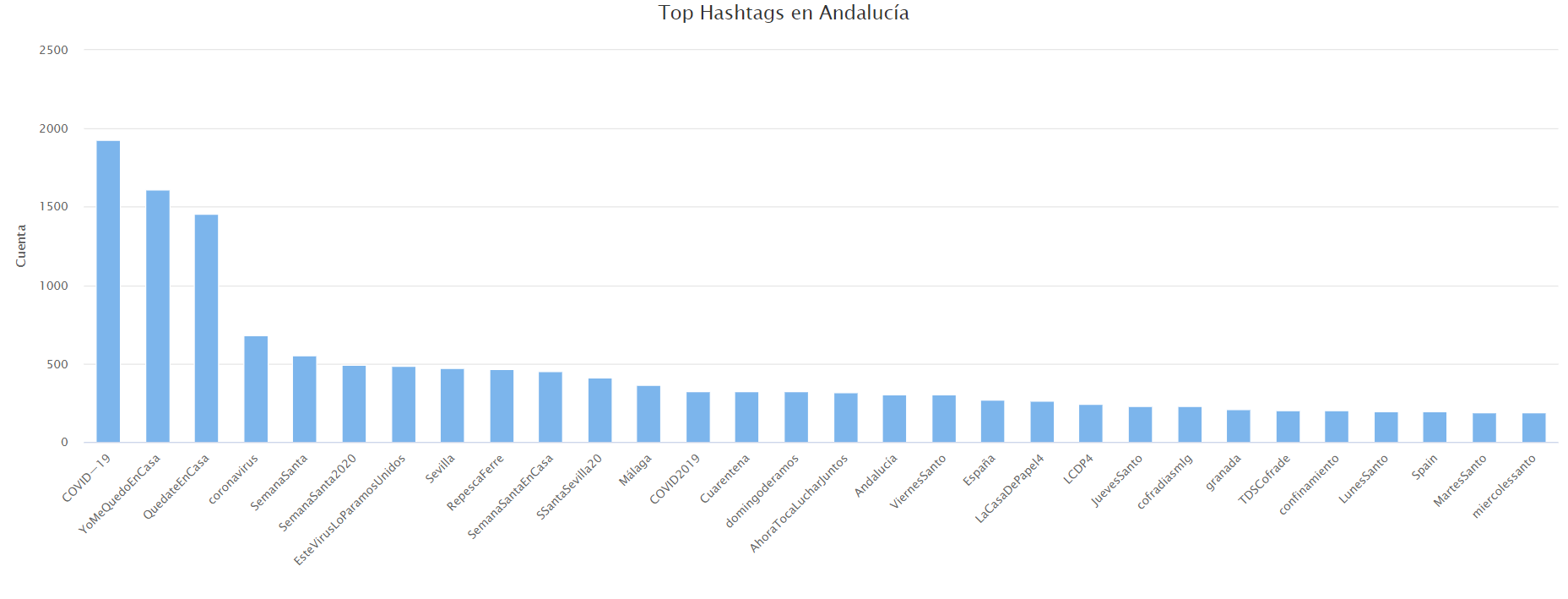 Hashtags más frecuentes en Andalucía