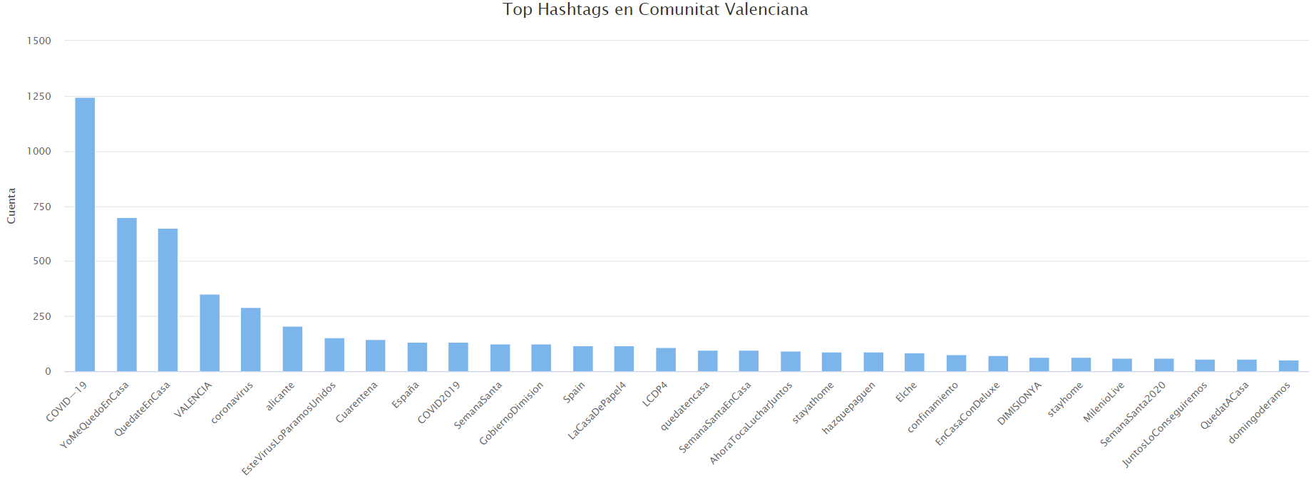 Hashtags más frecuentes en Comunidad Valenciana